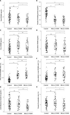 Free, bioavailable 25-hydroxyvitamin D levels and their association with diabetic ketoacidosis in children with type 1 diabetes at diagnosis